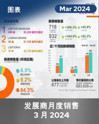 Monthly Developer Sales March 2024 Infographic (Chinese Version)